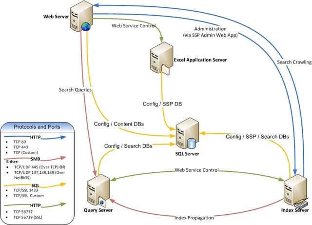 Inter-server communications of SharePoint 2007